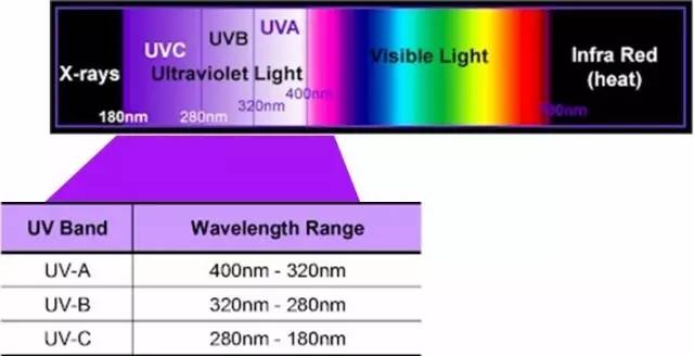探伤用黑光灯的光谱