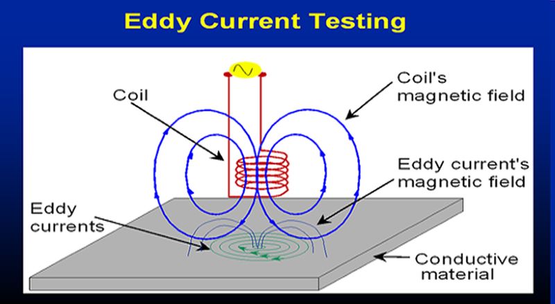 涡流探伤Eddy Current Testing