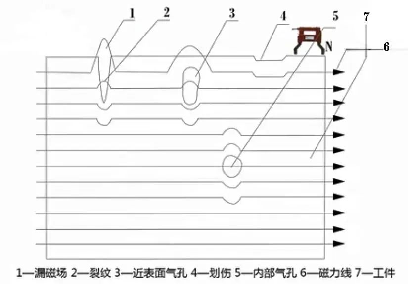 磁粉检测的原理