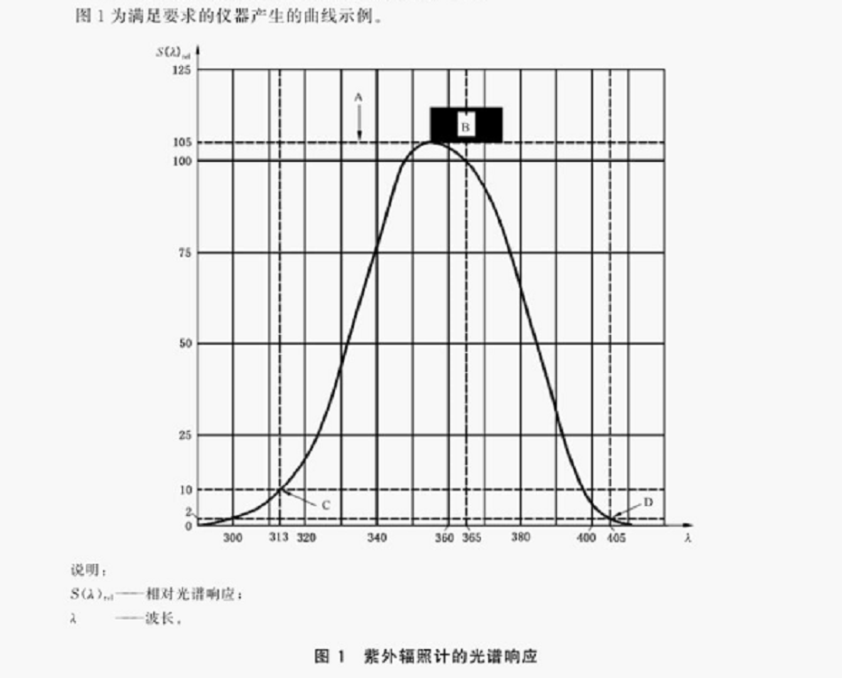 紫外辐射源光谱响应曲线