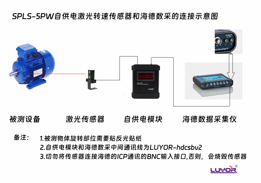 BG电子品牌自供电传感器和海德数据采集仪的连接示意图